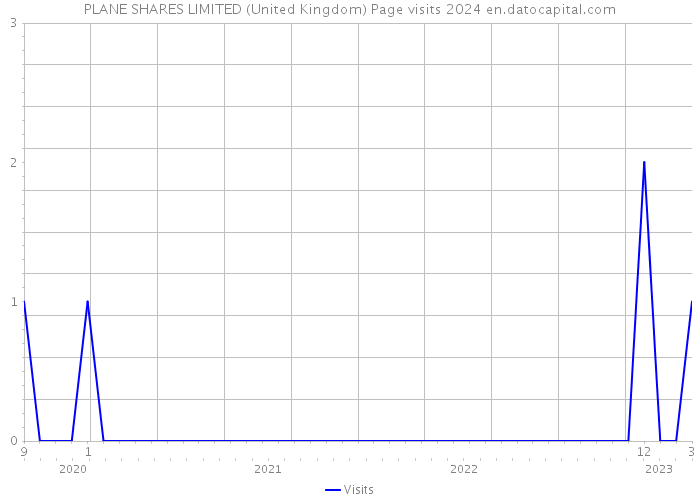 PLANE SHARES LIMITED (United Kingdom) Page visits 2024 