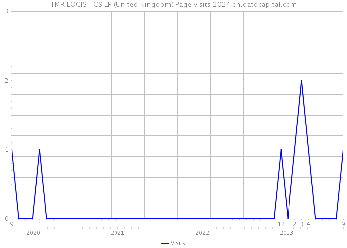 TMR LOGISTICS LP (United Kingdom) Page visits 2024 