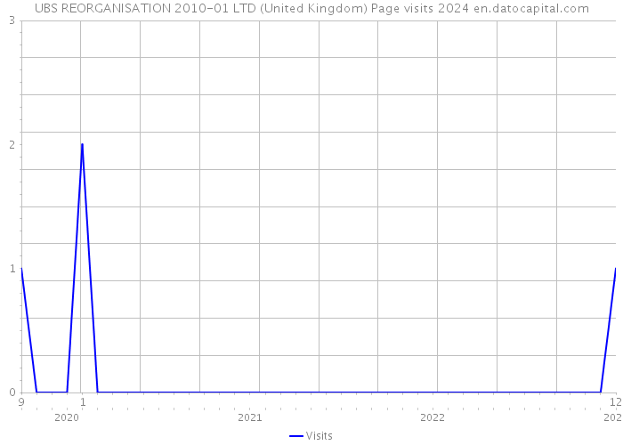 UBS REORGANISATION 2010-01 LTD (United Kingdom) Page visits 2024 