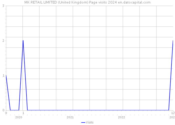 MK RETAIL LIMITED (United Kingdom) Page visits 2024 
