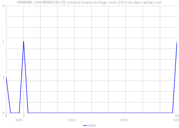 PREMIER CONVENIENCE LTD (United Kingdom) Page visits 2024 