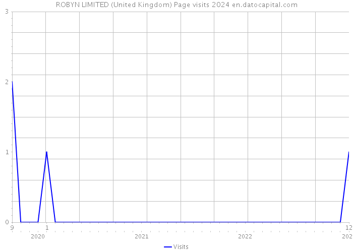 ROBYN LIMITED (United Kingdom) Page visits 2024 