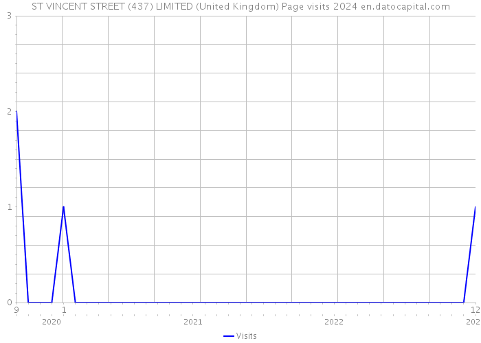 ST VINCENT STREET (437) LIMITED (United Kingdom) Page visits 2024 