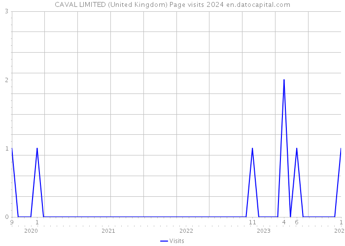 CAVAL LIMITED (United Kingdom) Page visits 2024 