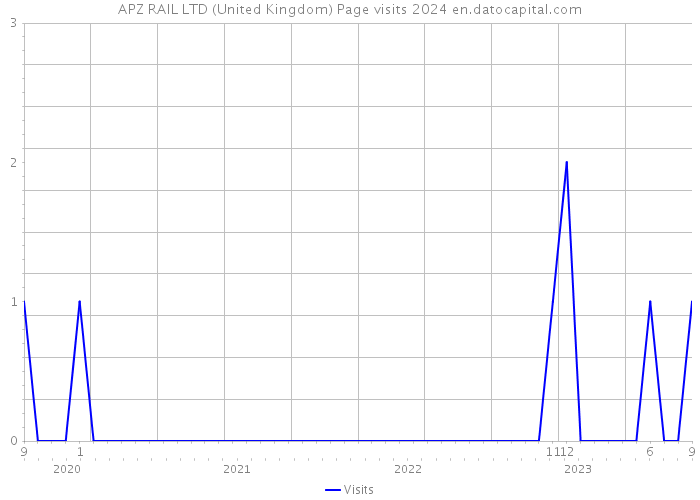 APZ RAIL LTD (United Kingdom) Page visits 2024 