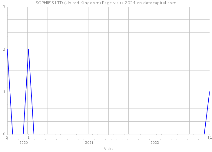 SOPHIE'S LTD (United Kingdom) Page visits 2024 