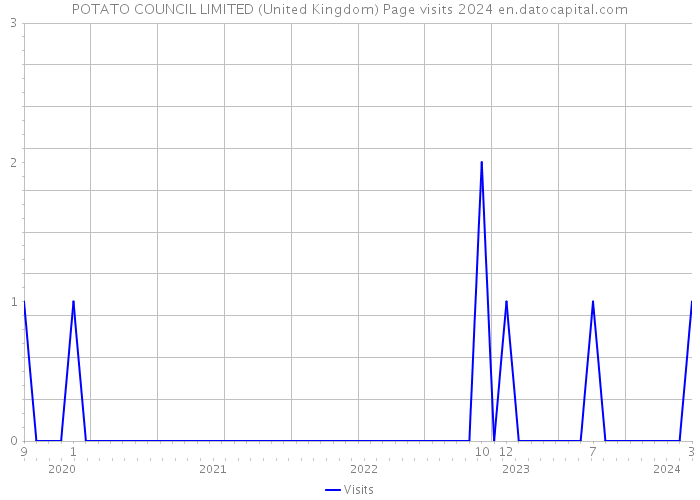 POTATO COUNCIL LIMITED (United Kingdom) Page visits 2024 