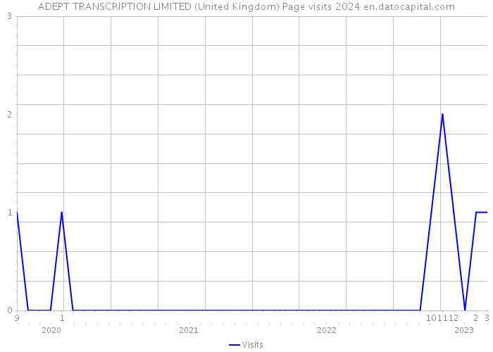 ADEPT TRANSCRIPTION LIMITED (United Kingdom) Page visits 2024 