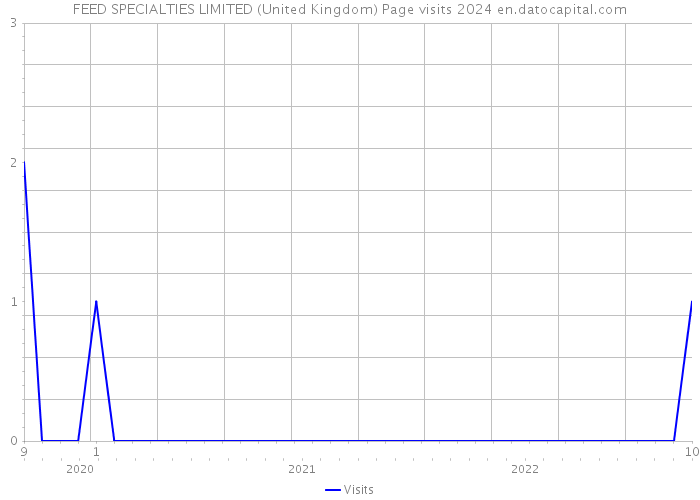FEED SPECIALTIES LIMITED (United Kingdom) Page visits 2024 
