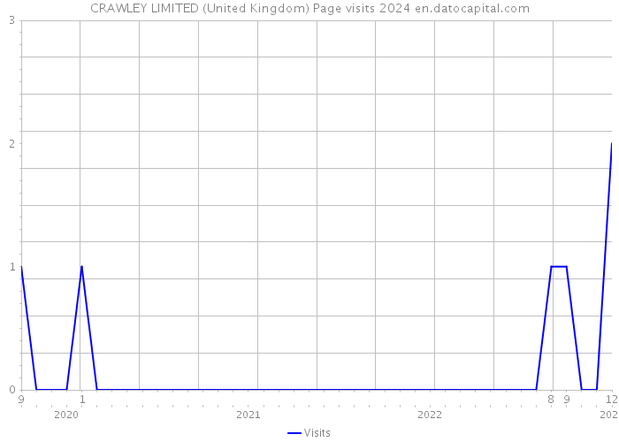 CRAWLEY LIMITED (United Kingdom) Page visits 2024 