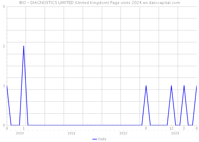 BIO - DIAGNOSTICS LIMITED (United Kingdom) Page visits 2024 