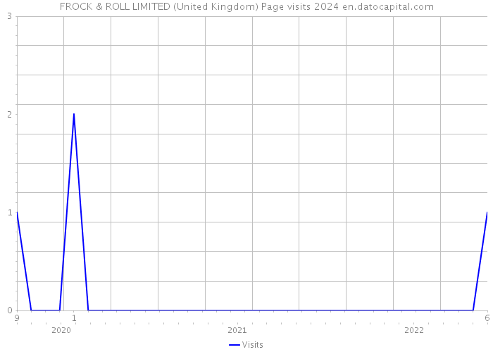 FROCK & ROLL LIMITED (United Kingdom) Page visits 2024 