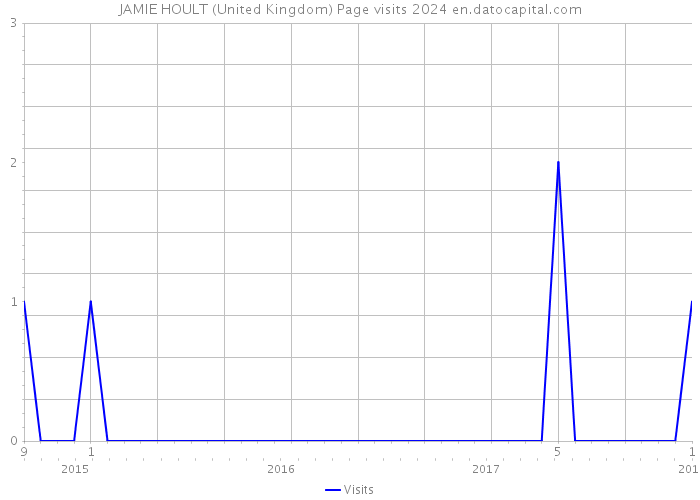 JAMIE HOULT (United Kingdom) Page visits 2024 