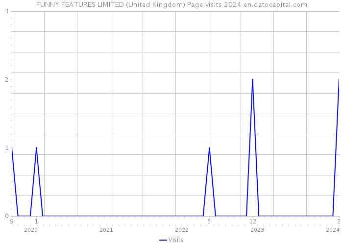 FUNNY FEATURES LIMITED (United Kingdom) Page visits 2024 