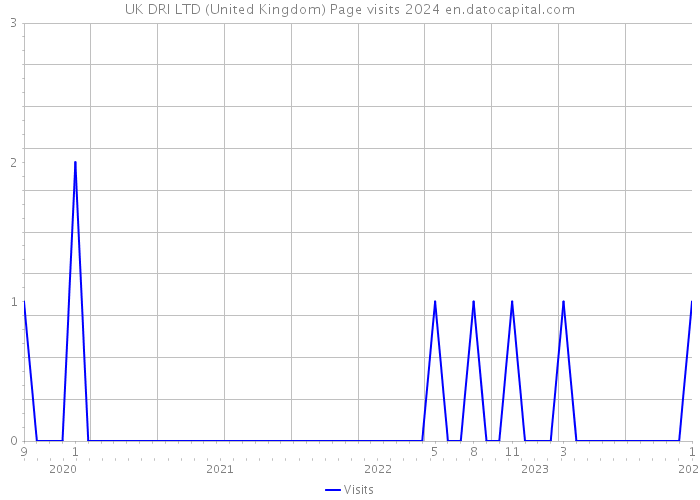 UK DRI LTD (United Kingdom) Page visits 2024 