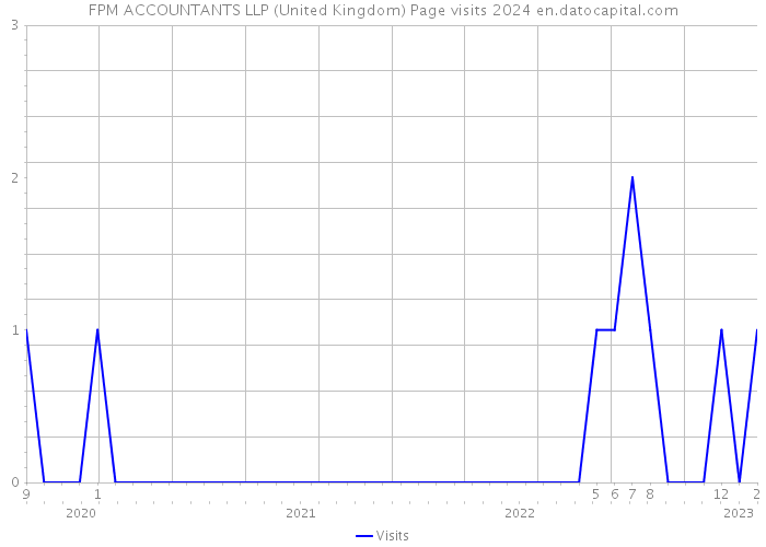 FPM ACCOUNTANTS LLP (United Kingdom) Page visits 2024 