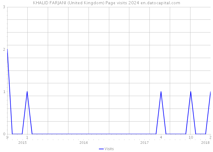 KHALID FARJANI (United Kingdom) Page visits 2024 