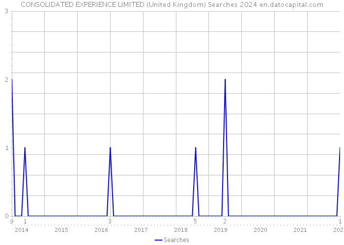 CONSOLIDATED EXPERIENCE LIMITED (United Kingdom) Searches 2024 