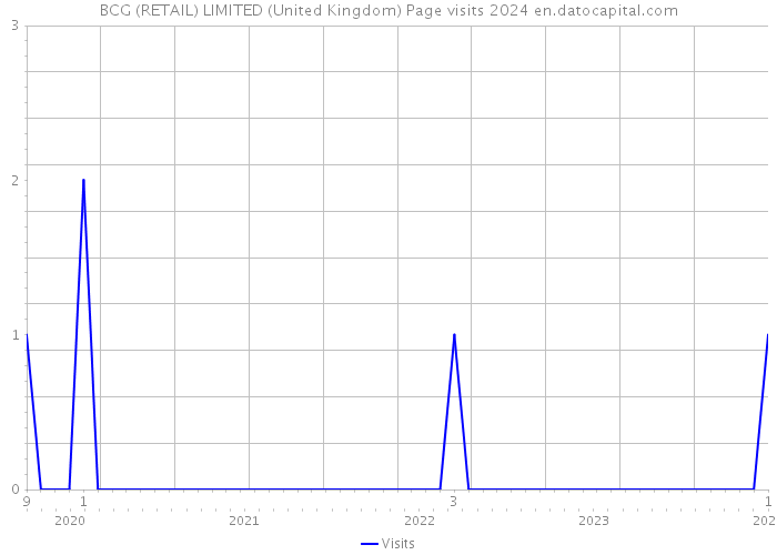 BCG (RETAIL) LIMITED (United Kingdom) Page visits 2024 