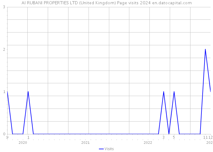 AI RUBANI PROPERTIES LTD (United Kingdom) Page visits 2024 