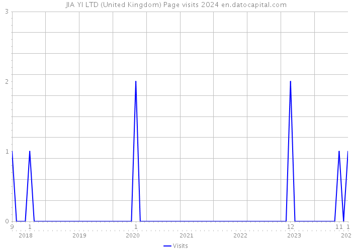 JIA YI LTD (United Kingdom) Page visits 2024 