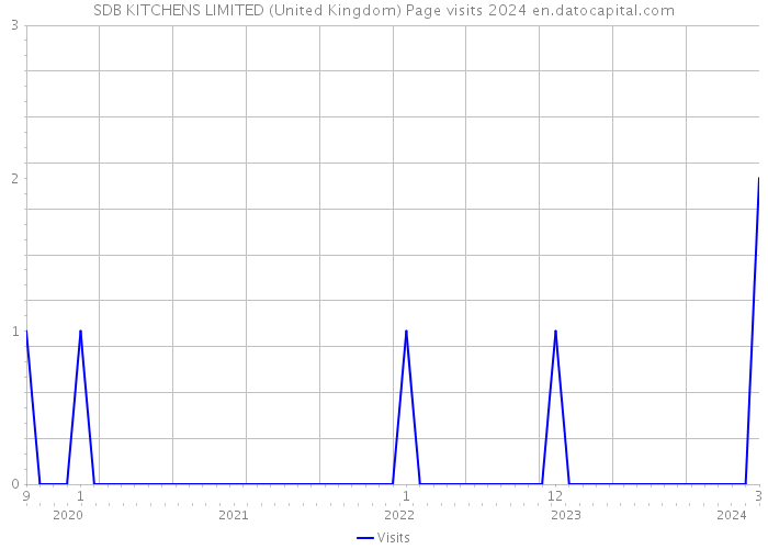 SDB KITCHENS LIMITED (United Kingdom) Page visits 2024 