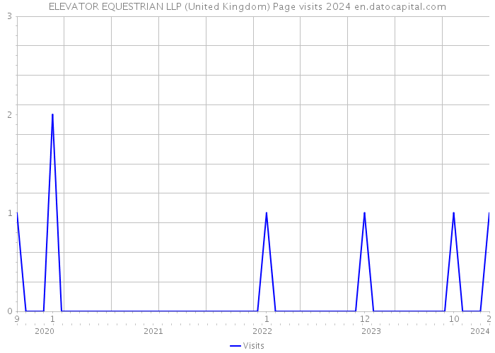 ELEVATOR EQUESTRIAN LLP (United Kingdom) Page visits 2024 