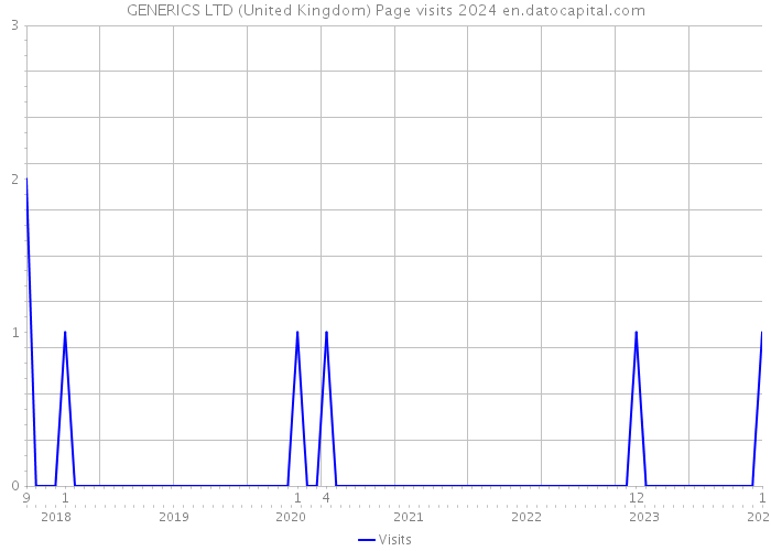 GENERICS LTD (United Kingdom) Page visits 2024 