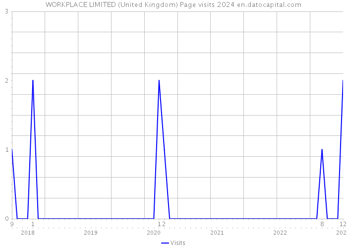 WORKPLACE LIMITED (United Kingdom) Page visits 2024 