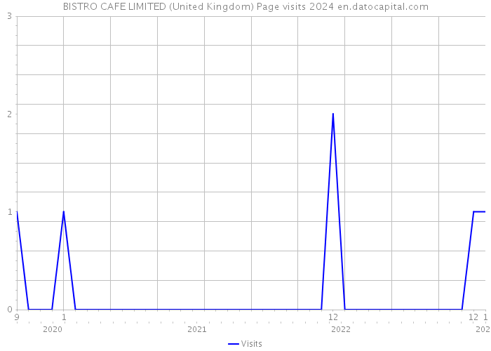 BISTRO CAFE LIMITED (United Kingdom) Page visits 2024 