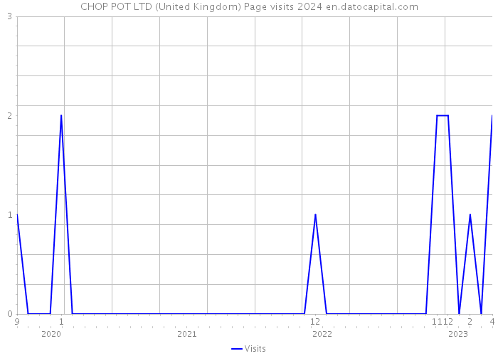 CHOP POT LTD (United Kingdom) Page visits 2024 