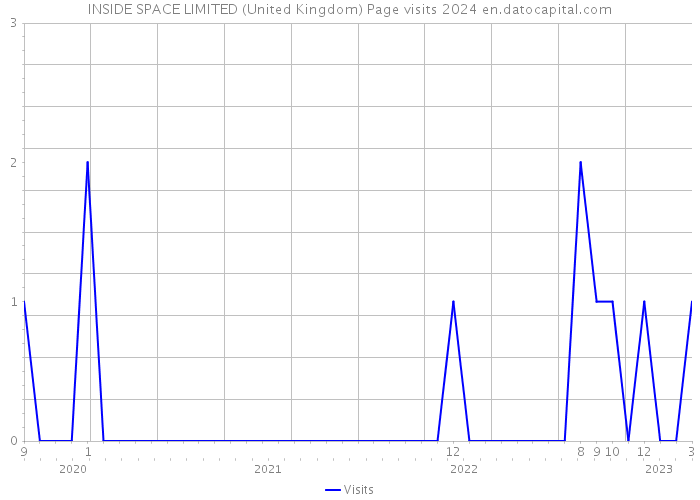 INSIDE SPACE LIMITED (United Kingdom) Page visits 2024 