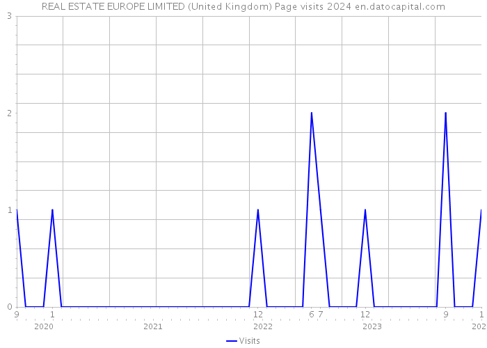 REAL ESTATE EUROPE LIMITED (United Kingdom) Page visits 2024 