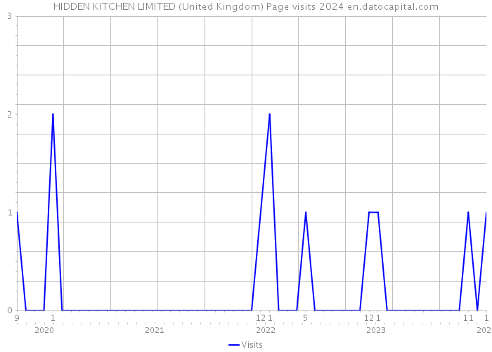 HIDDEN KITCHEN LIMITED (United Kingdom) Page visits 2024 