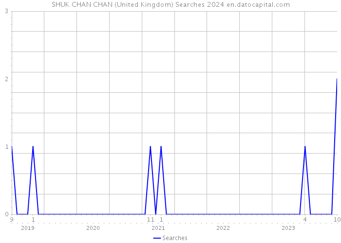SHUK CHAN CHAN (United Kingdom) Searches 2024 