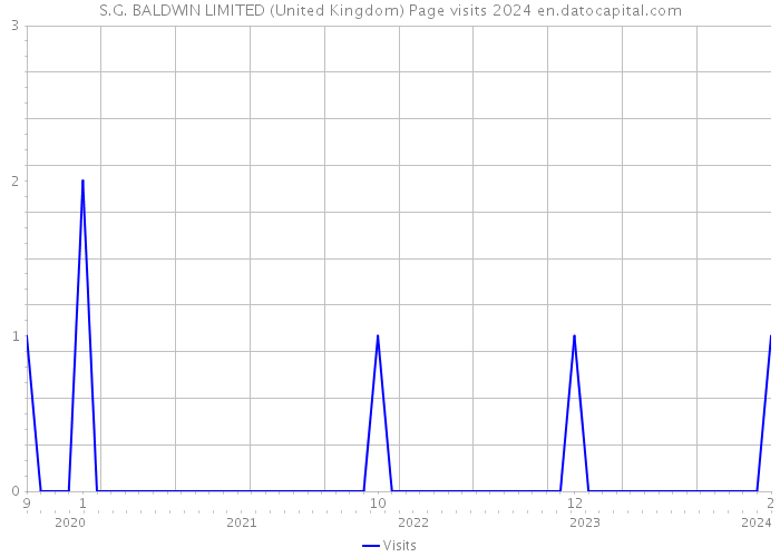 S.G. BALDWIN LIMITED (United Kingdom) Page visits 2024 