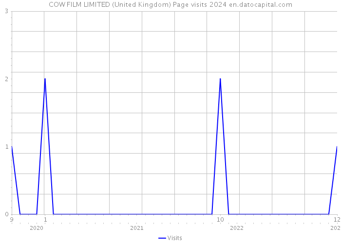 COW FILM LIMITED (United Kingdom) Page visits 2024 