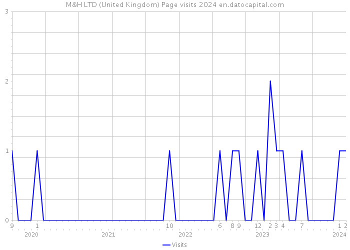 M&H LTD (United Kingdom) Page visits 2024 