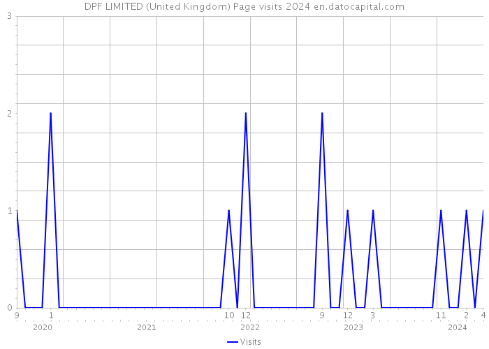 DPF LIMITED (United Kingdom) Page visits 2024 