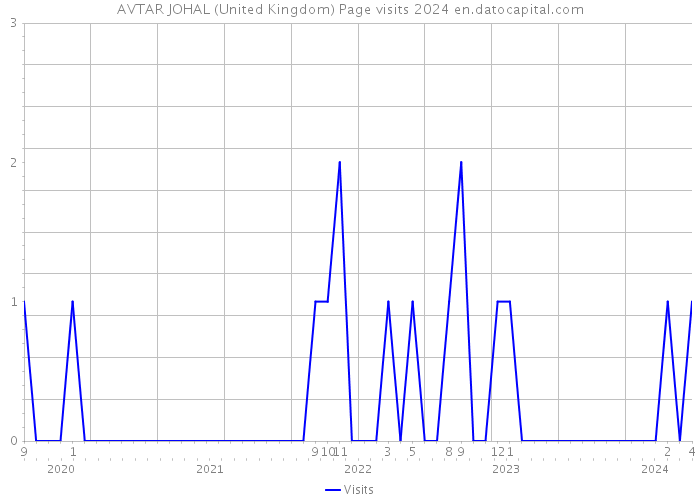 AVTAR JOHAL (United Kingdom) Page visits 2024 