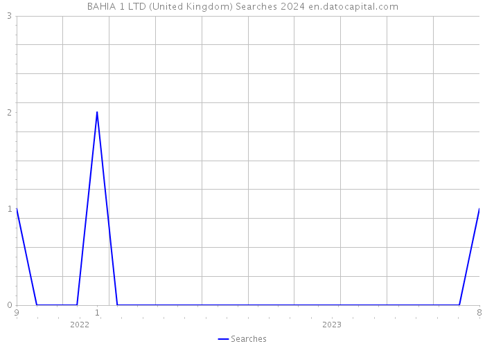BAHIA 1 LTD (United Kingdom) Searches 2024 