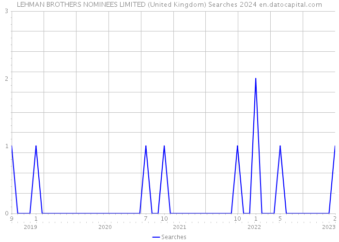 LEHMAN BROTHERS NOMINEES LIMITED (United Kingdom) Searches 2024 