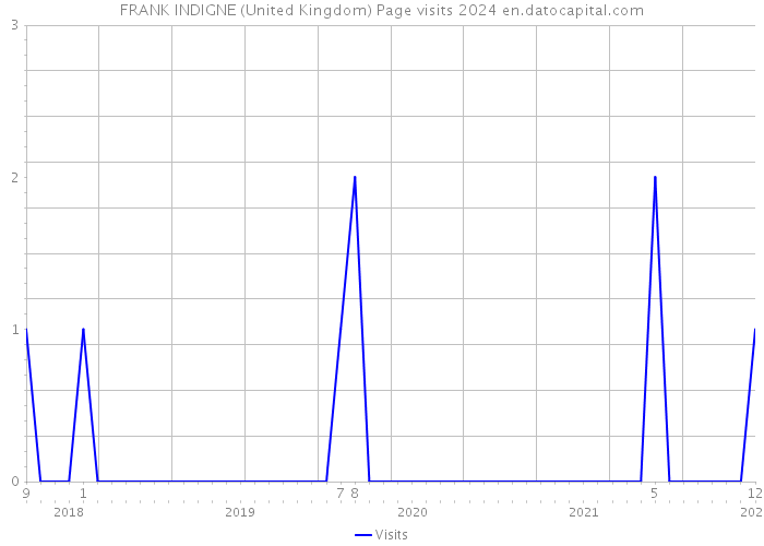 FRANK INDIGNE (United Kingdom) Page visits 2024 