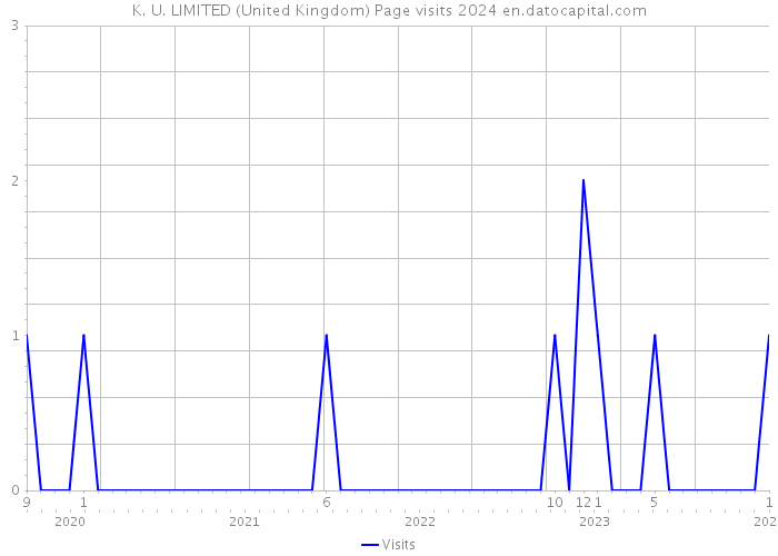 K. U. LIMITED (United Kingdom) Page visits 2024 