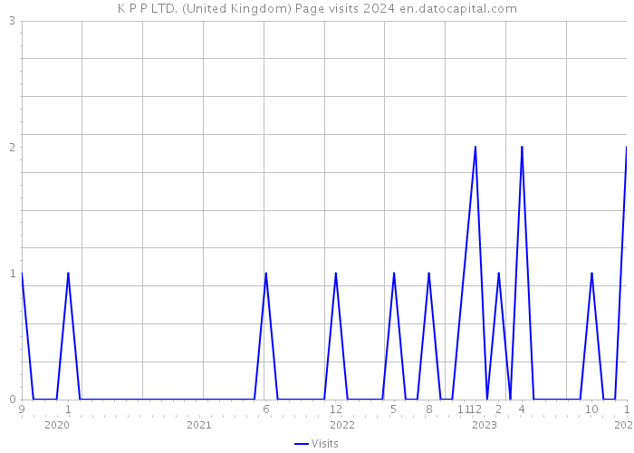 K P P LTD. (United Kingdom) Page visits 2024 