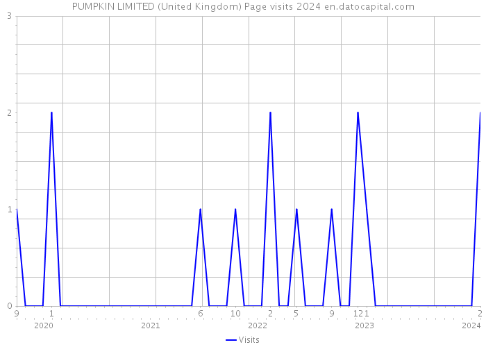 PUMPKIN LIMITED (United Kingdom) Page visits 2024 