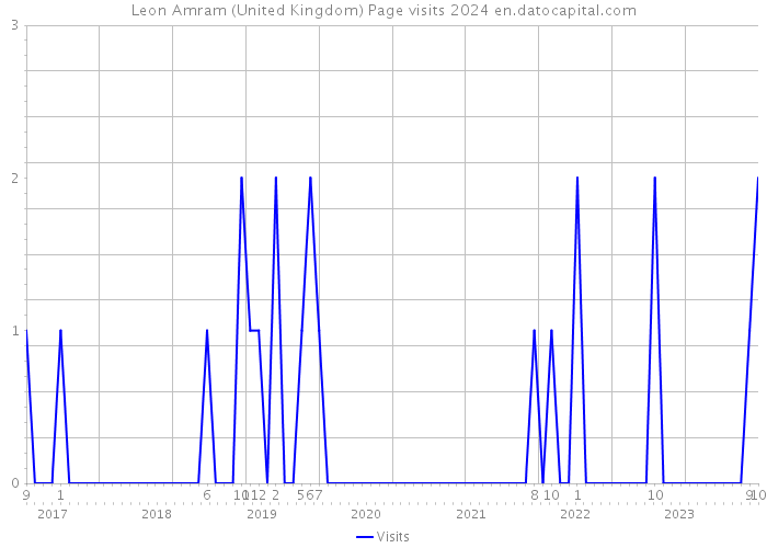 Leon Amram (United Kingdom) Page visits 2024 