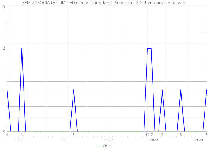 BBM ASSOCIATES LIMITED (United Kingdom) Page visits 2024 