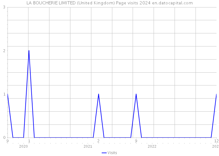 LA BOUCHERIE LIMITED (United Kingdom) Page visits 2024 