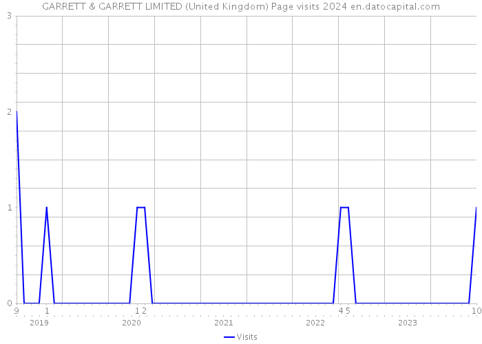 GARRETT & GARRETT LIMITED (United Kingdom) Page visits 2024 